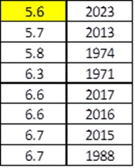 2023 Weather Table